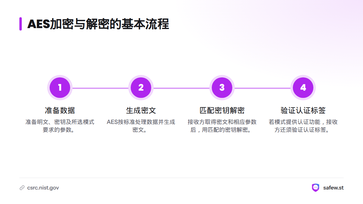流程图展示准备明文和密钥、生成密文、用匹配密钥解密，以及在支持认证的模式下验证认证标签。