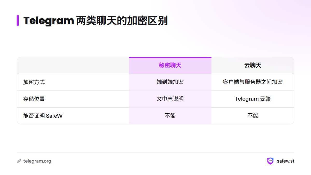 秘密聊天采用端到端加密,云聊天在客户端与服务器之间加密并存储于 Telegram 云端;这些说明不能证明 SafeW 使用相同实现。