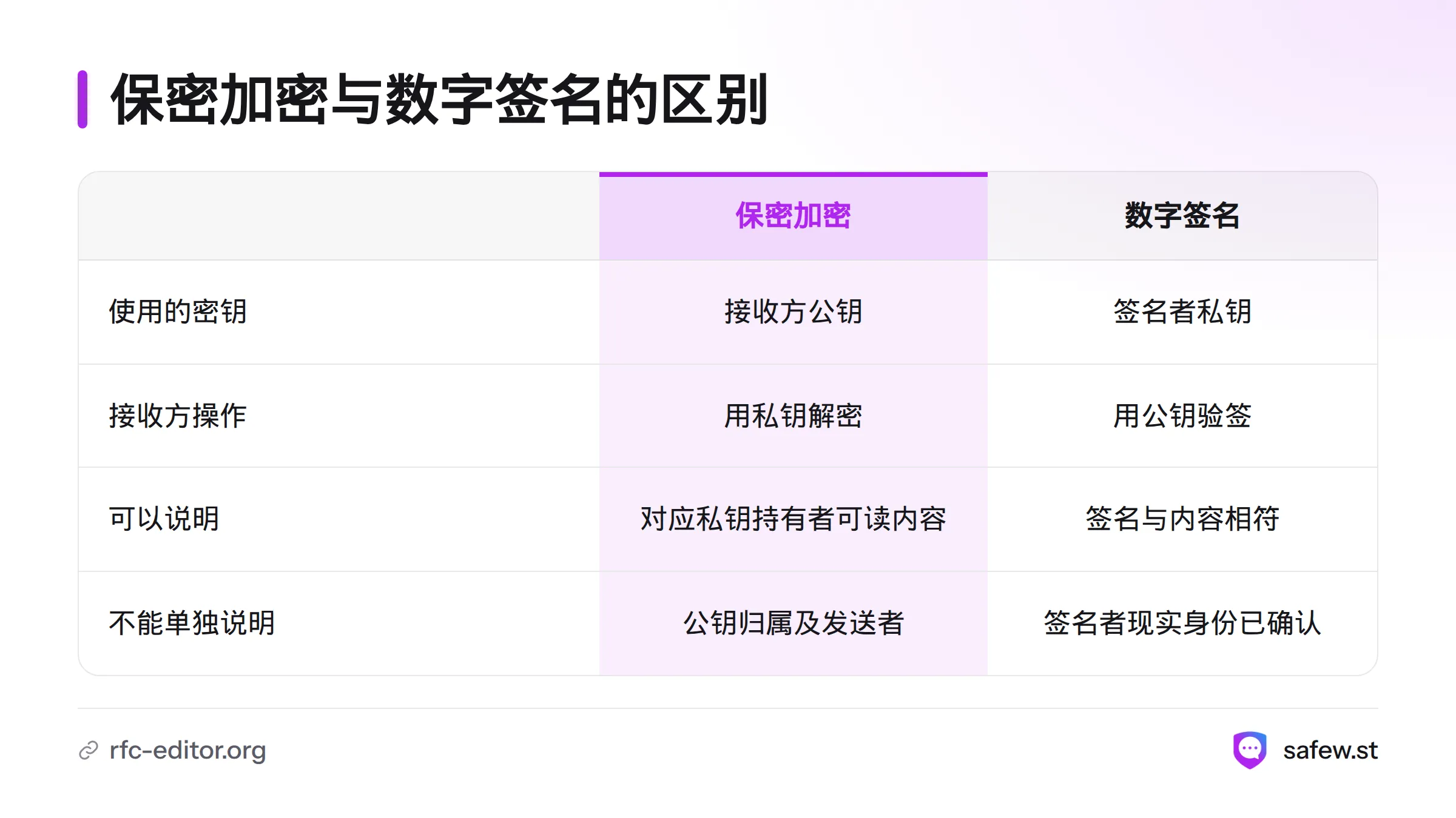 保密加密使用接收方公钥并由私钥解密，数字签名使用签名者私钥并由公钥验签；两者能说明的内容不同。