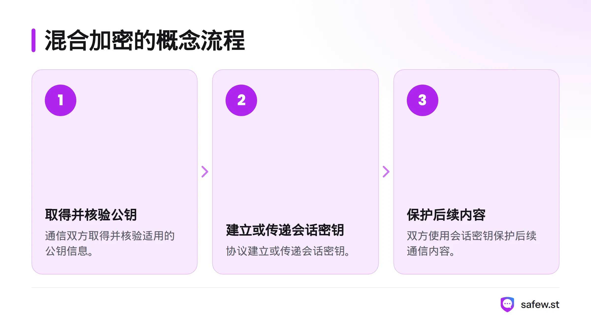 混合加密流程包括核验公钥信息、建立或传递会话密钥，再用会话密钥保护后续通信内容。