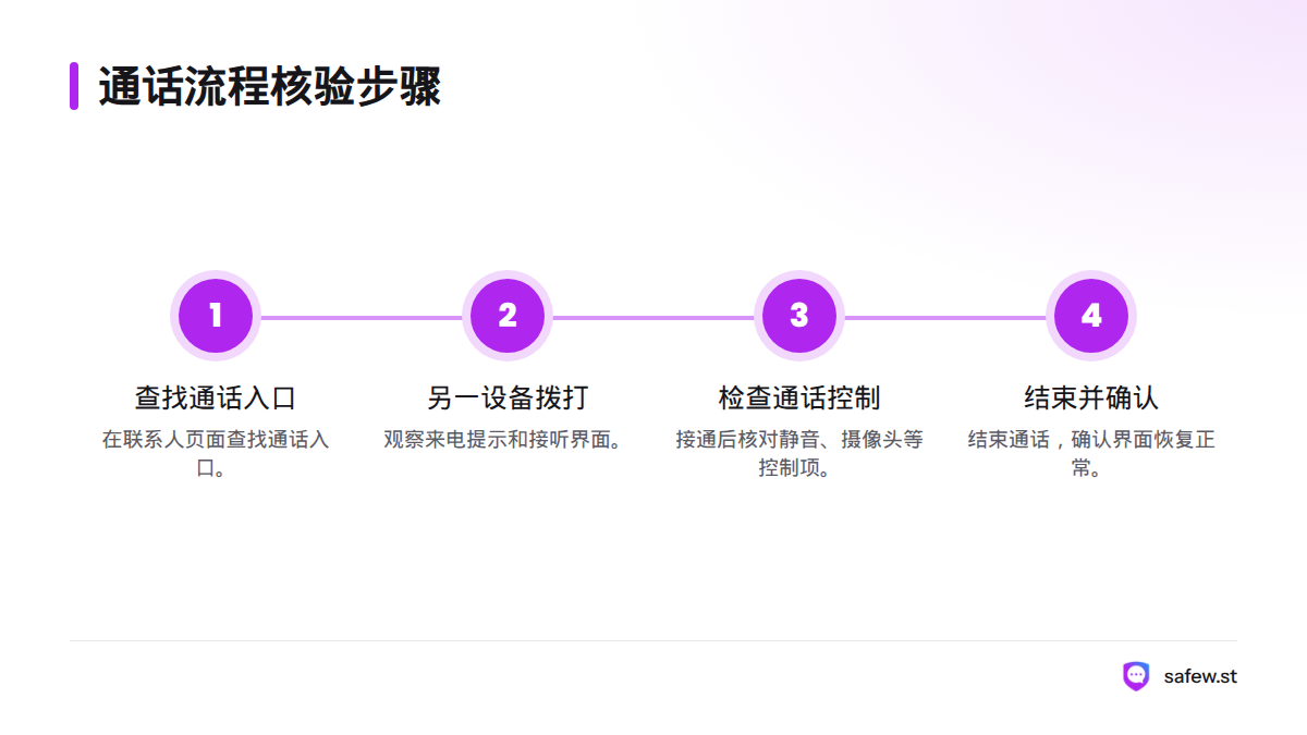 流程图展示从查找通话入口、另一台设备拨打，到检查通话控制项并结束通话的四步核验过程。