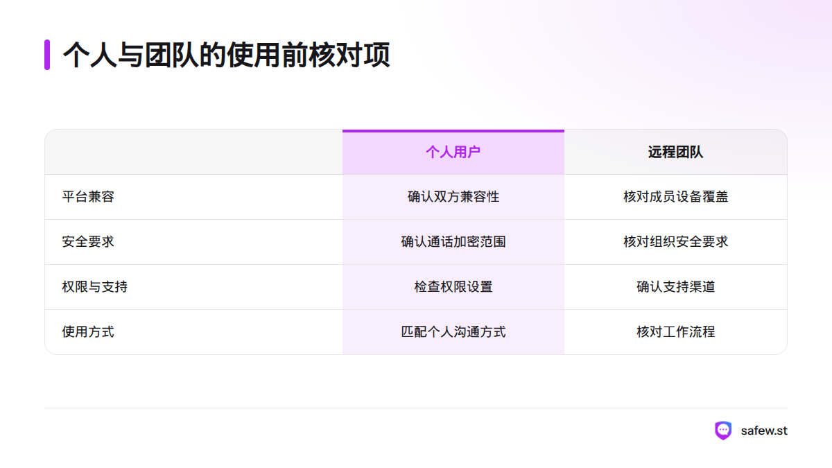 对照个人用户与远程团队的核对重点：个人关注平台兼容、加密范围和权限，团队还需关注组织要求、设备覆盖、支持渠道与工作流程。