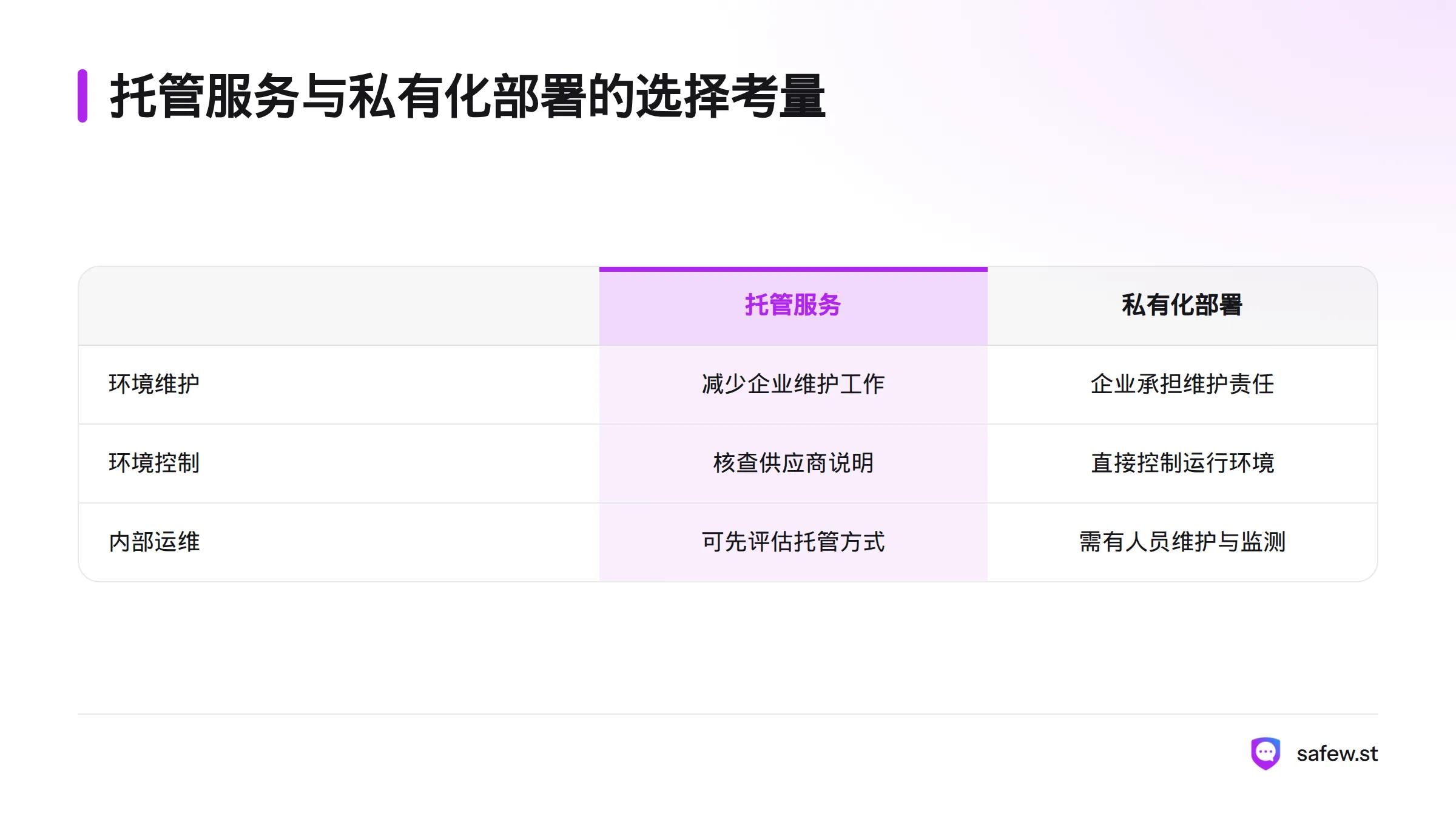 托管服务可减少企业维护服务环境的工作;私有化部署更适合需要控制运行环境且能承担运维责任的组织。