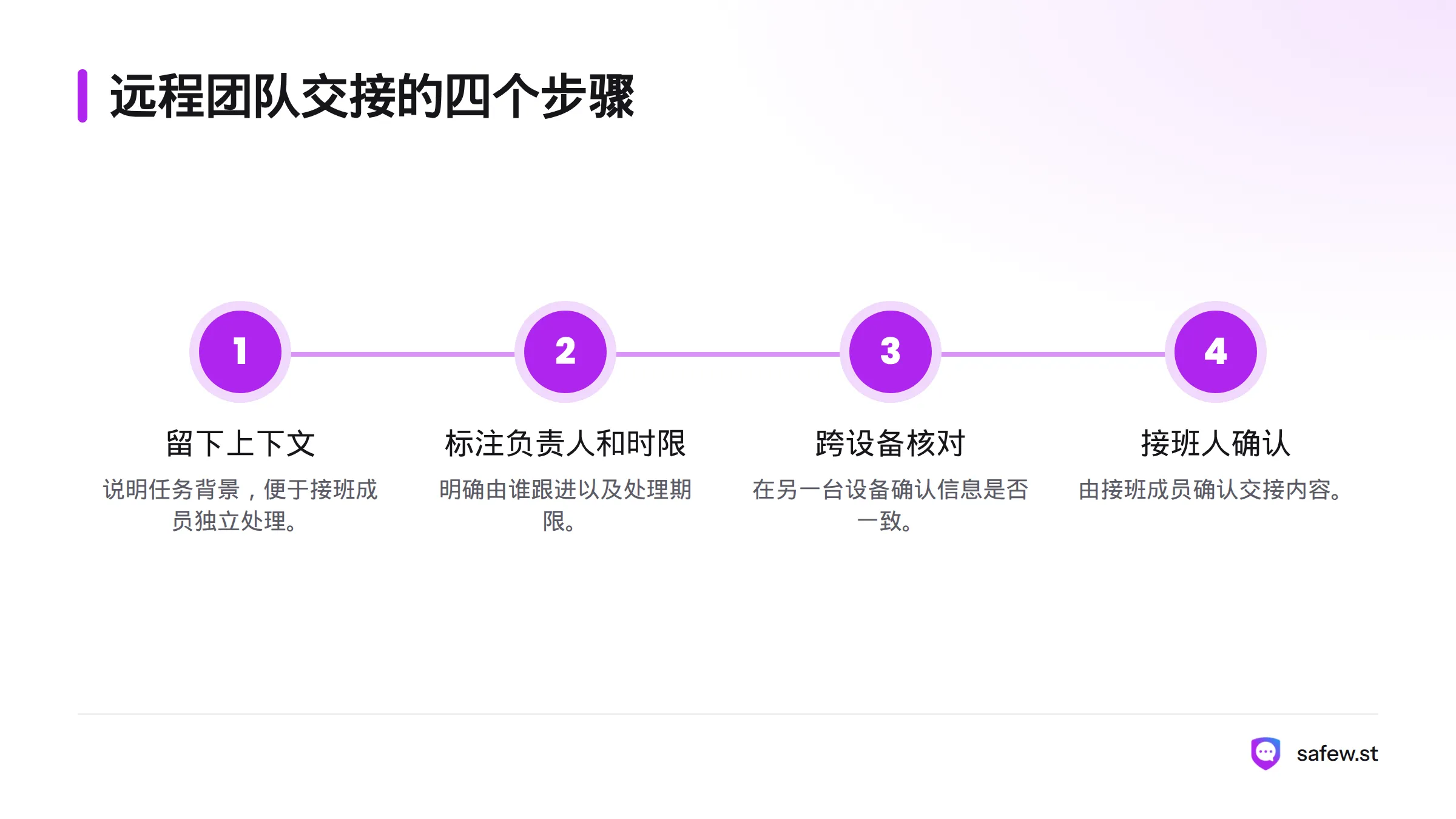 交接依次包括留下上下文、标注负责人和时限、在另一台设备核对信息，最后由接班人确认。