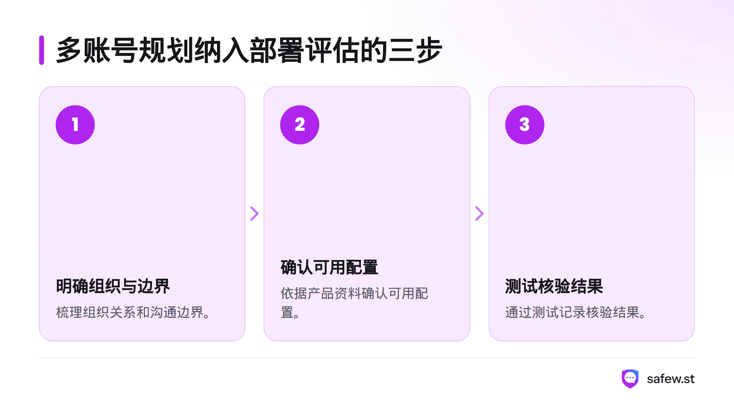 先明确组织关系与沟通边界,再根据产品资料确认可用配置,最后通过测试记录核验结果。