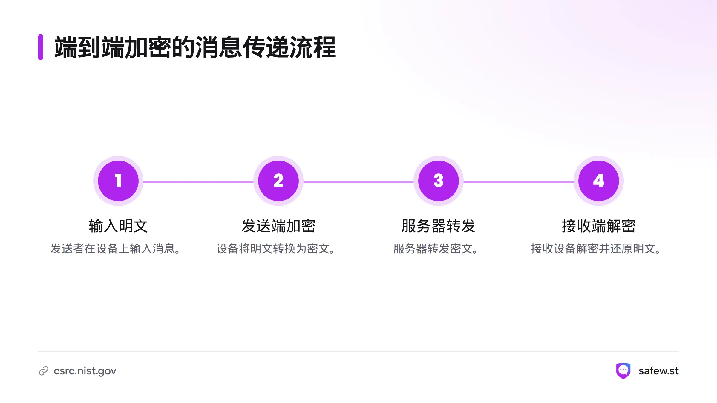 消息从发送端的明文，经设备加密后以密文转发，再由接收端解密还原为明文。
