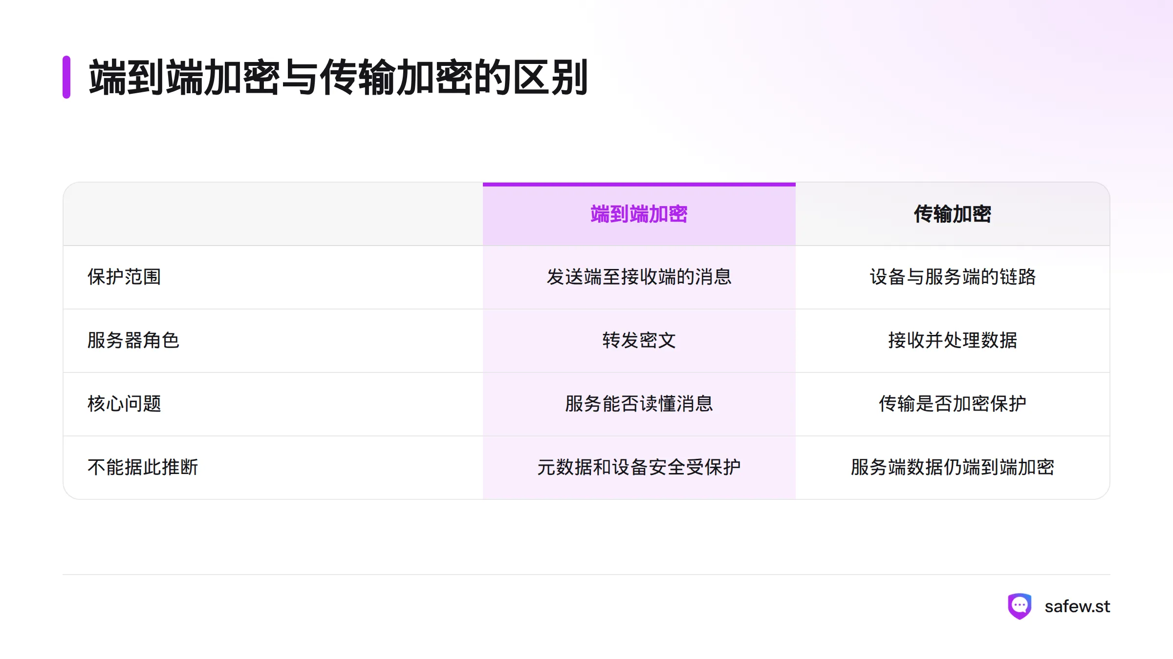 端到端加密保护发送端到接收端的消息内容，传输加密保护设备与服务端之间的数据链路。